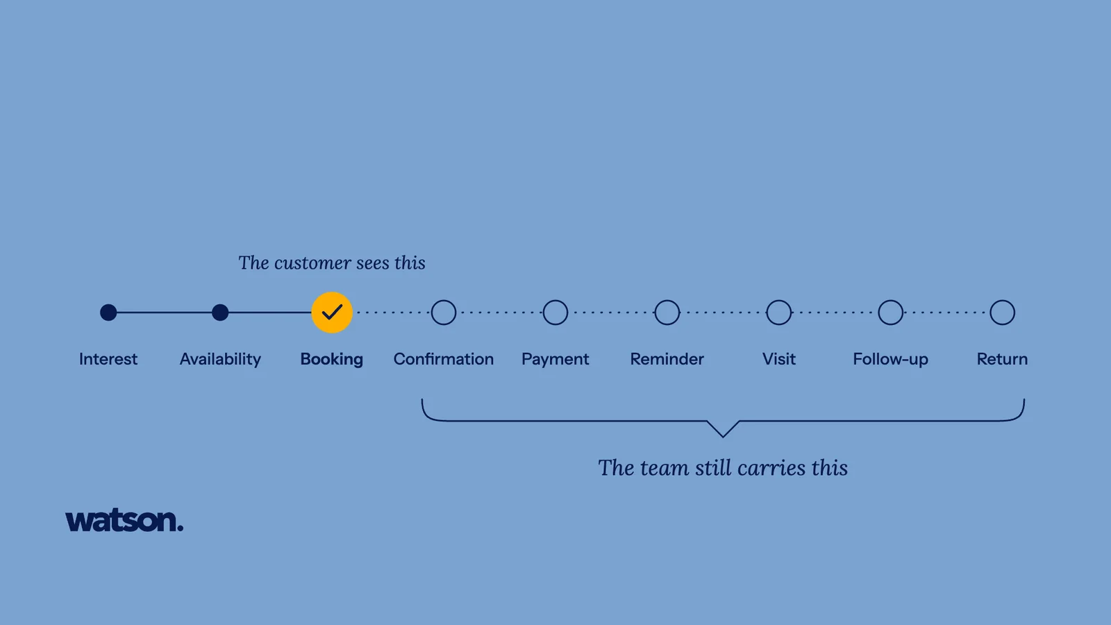 On a light blue background, a line through nine steps from Interest to Return. Booking is ticked in gold under 'The customer sees this'; the six steps after it are open circles bracketed 'The team still carries this'.