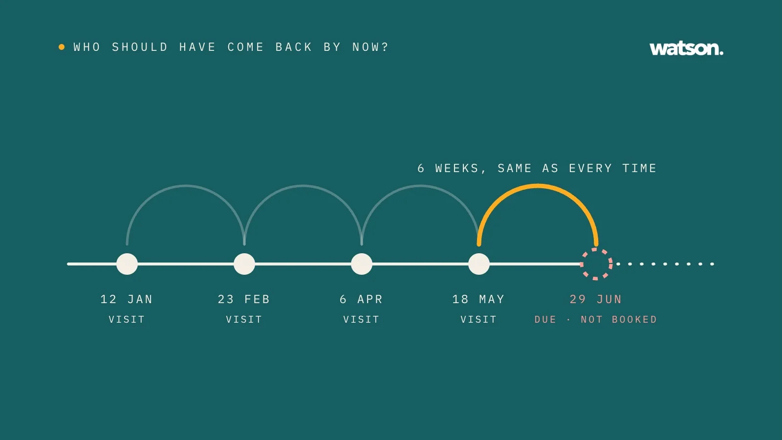 On a teal background, a timeline of four visits six weeks apart, then a fifth date, 29 June, drawn as a dashed circle marked due and not booked.