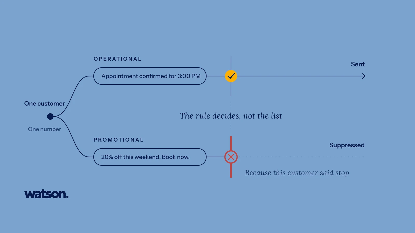 On a light blue background, one customer with one number branches into two messages. 'Appointment confirmed for 3:00 PM', marked Operational, passes a gold tick and is Sent. '20% off this weekend. Book now.', marked Promotional, stops at a red cross and is Suppressed, because this customer said stop. Between them: The rule decides, not the list.