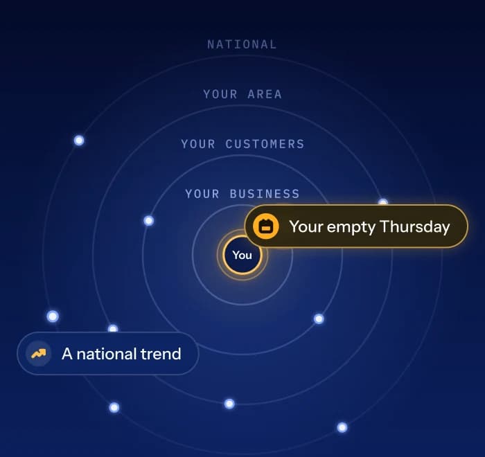 Four distance rings around You: your business, your customers, your area and national. Your empty Thursday sits on the inner ring; a national trend sits on the outer one.