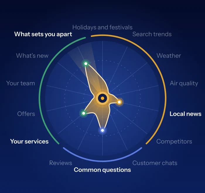 A radar chart of fourteen sources around the Watson mark: your business on the left, your customers below, what is happening around you on the right. Four sources peak: what sets you apart, your services, common questions and local news.