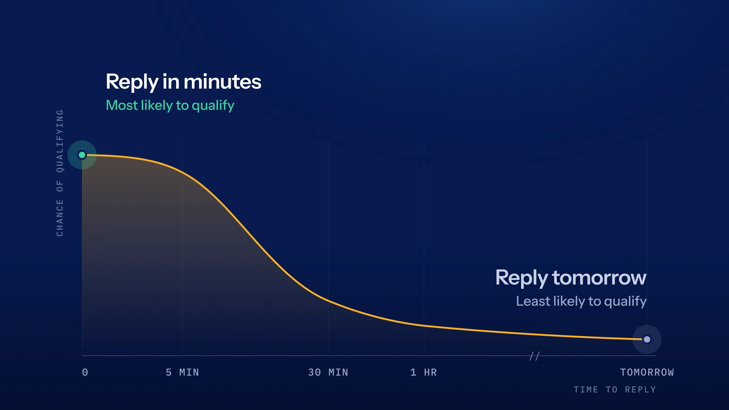 A chart on a navy background. A gold curve plots the chance of qualifying a lead against the time to reply. It stays high from zero to about five minutes, falls steeply by 30 minutes and flattens into a long, low tail by tomorrow. The start is labelled Reply in minutes, most likely to qualify. The end is labelled Reply tomorrow, least likely to qualify.